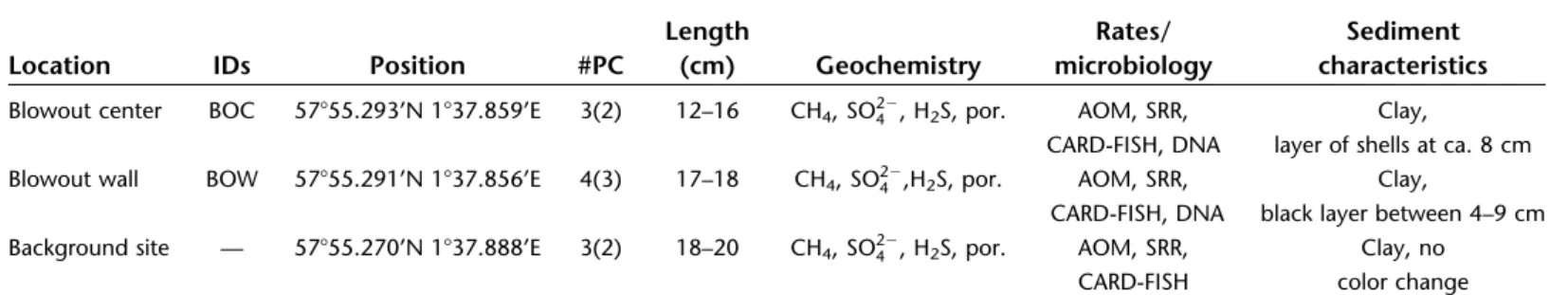 Table 1. List of sediment sampling locations and parameters measured during cruise CE12010.