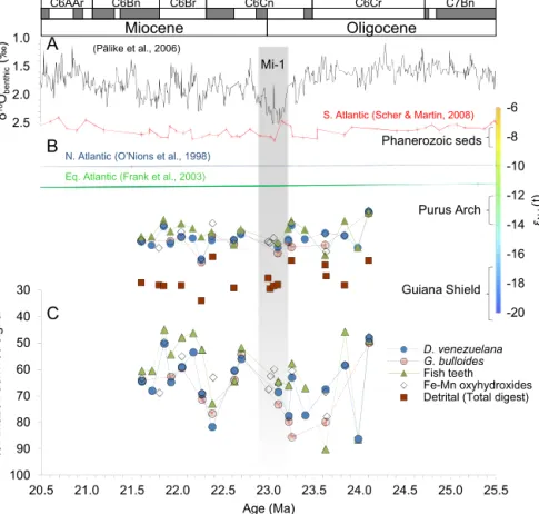 Fig. 2. ε Nd records across the Oligocene–Miocene transition at ODP Site 926. A. Benthic oxygen isotope record for this site (Pälike et al., 2006), B