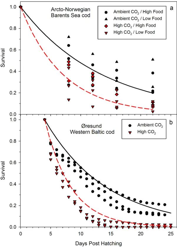 Fig 1. Effect of increased CO 2 on early life survival of Gadus morhua from (a) Barents Sea cod (b) Western Baltic cod