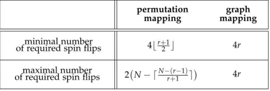 Table 2 . 1 gives an overview for the number of single spin flips required to resolve r crossings in both mappings.