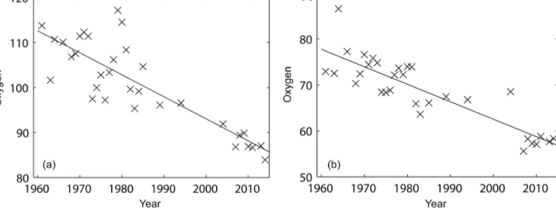 Figure 7. Mean dissolved oxygen concentration time series (µmol kg −1 ) for the area 10–14 ◦ N, 20–30 ◦ W with a fitted linear trend and 95 % confidence interval for (a) 100–300 m ( − 0.49 ± 0.16 µmol kg −1 yr −1 ) and (b) 300–700 m ( − 0.35 ± 0.16 µmol kg