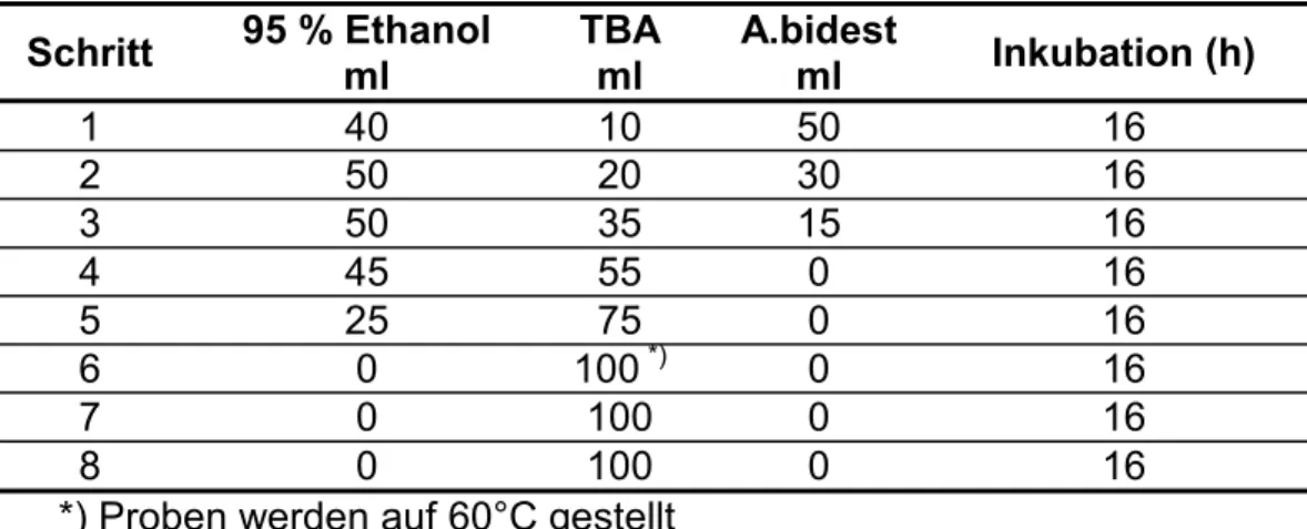 Tabelle 1: Ethanol-TBA-Reihe  Schritt  95 % Ethanol  ml  TBA ml  A.bidest ml  Inkubation (h)  1 40  10  50  16  2 50  20  30  16  3 50  35  15  16  4 45  55  0  16  5 25  75  0  16  6 0  100  *)  0 16  7 0  100  0  16  8 0  100  0  16 