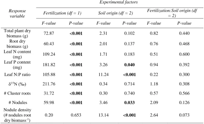 Table 1 Results of mixed model analyses on the effects of fertilization, soil origin and their interaction on  plant  biomass,  nitrogen  (N)  and  phosphorus  (P)  nutritional  parameters as  well  as cluster root  and  root  nodule formation of rooibos