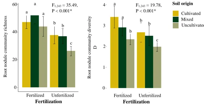 Figure 3 Effects of fertilization and soil origin on richness and diversity of bacterial operational taxonomic  units (ZOTUs) in pools of nodules of rooibos grown in cultivated and uncultivated soils and the mixture  of these two soils