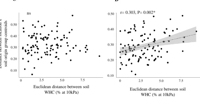 Figure 6 Relationship between the differences among the rhizobial community structures of root nodule  pools  of  rooibos  and  geographical  distances  between  locations  (A,  B),  and  water  holding  capacities  (WHC) of different soils (C, D)