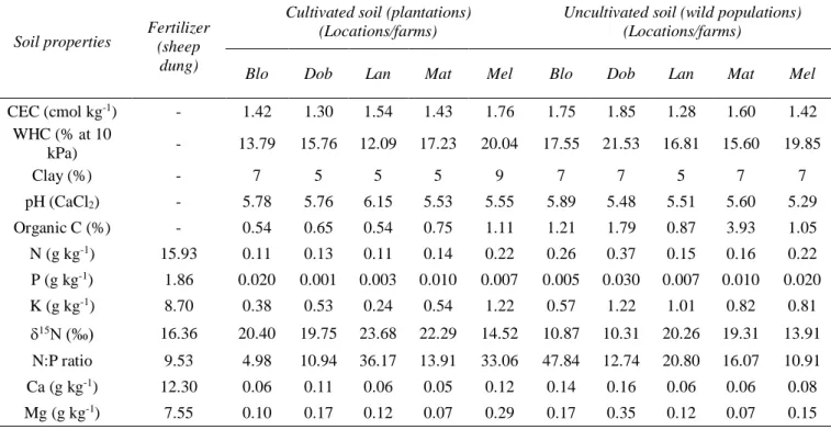 Table  S1  Physicochemical  properties  of  soils  from  five  plantations  and  adjacent  wild  populations of rooibos and sheep dung fertilizer
