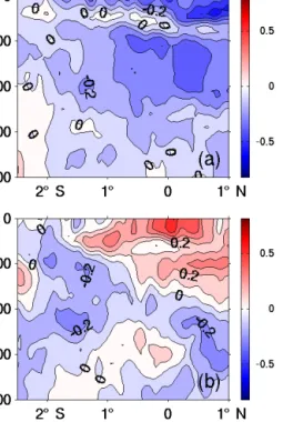 Figure 8. Zonal ADCP velocity sections (in m s −1 ; positive east- east-ward; contour interval 0.1 m s −1 ) on the meridional path from 1 ◦ N to 5 ◦ S at 85 ◦ 50 0 W (a) in March 1993, (b) in February 2009, (c) in November 2012, and (d) from 1 ◦ N to 2 ◦ 3