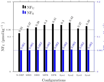 Figure 3. Sensitivity of simulated steady-state concentrations of nitrogen fixers NF U and NF S in the U and S boxes,  respec-tively