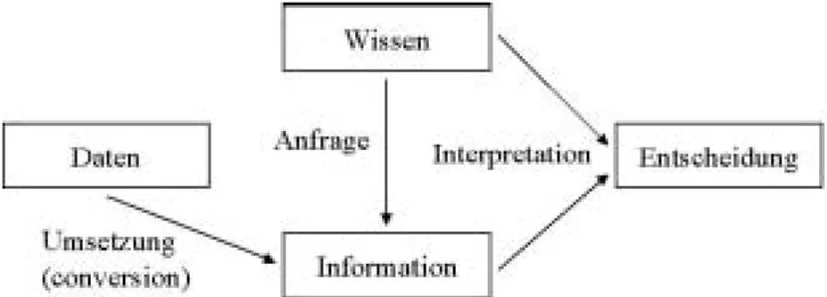 Abbildung 6: Daten, Information, Wissen nach Watson (1996) 
