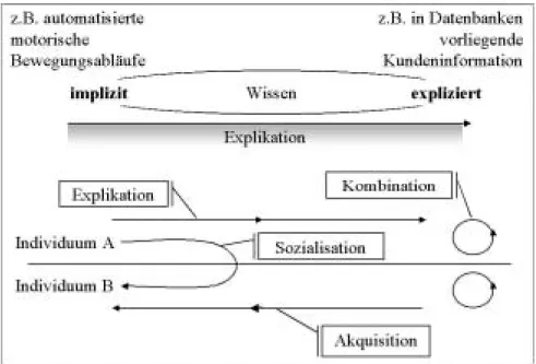 Abbildung 9: Implizites und expliziertes Wissen – Mechanismen der  Wissensgenerierung 