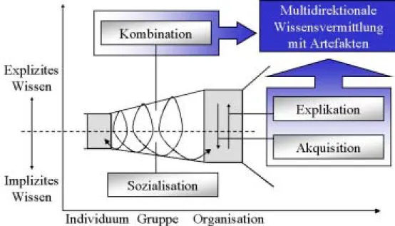 Abbildung 11: Ergänzung der Wissensspirale für die informationstechnologisch  gestützte multidirektionale Wissensvermittlung 