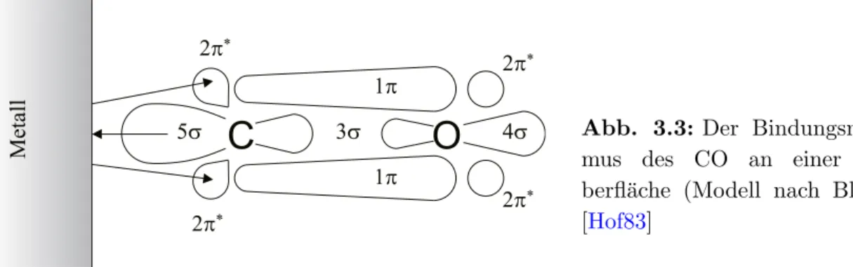 Abb. 3.3: Der Bindungsmechanis- Bindungsmechanis-mus des CO an einer  Metallo-berfl¨ ache (Modell nach Blyholder).