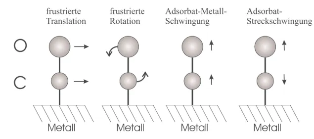 Abb. 3.4: In dieser Abbildung sind die Adsorbatschwingungsformen eines CO-Molek¨ uls auf einer Metalloberfl¨ ache (”on-top”-Position) dargestellt.