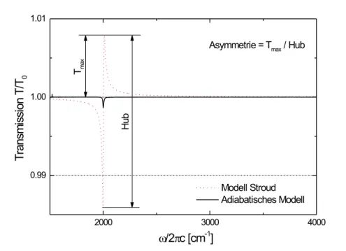 Abb. 3.11: Der Einfluss von Oberfl¨ achen-Plasmonen auf das Absorptionssignal eines Adsorbats.