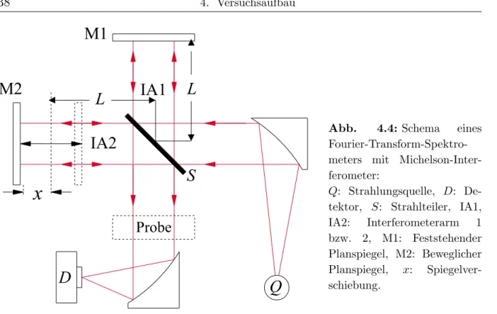 Abb. 4.4: Schema eines  Fourier-Transform-Spektro-meters mit  Michelson-Inter-ferometer: