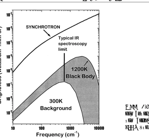 Fig. 4. – Brightness of the NSLS synchrotron source compared to that of 1200 and 300 K black- black-body sources.