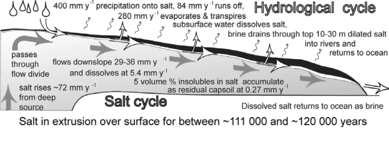 Figure 1. Conceptual cartoon of how the global cycles of H 2 O and   NaCl interact at Konarsiah (from Figure 9 in ref [4])