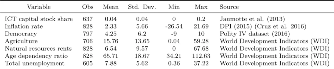 Table A.4.2: Summary Statistics of Additional Controls