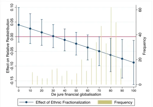 Figure A.2.2: The Effect of Ethnic Fractionalization on Redistribution dependent on De Jure Financial Globalization
