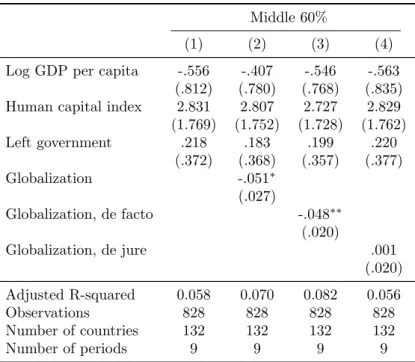 Table 4.3: The Effects of Globalization on Middle Class Income Shares