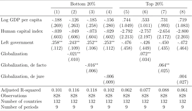 Table 4.4: The Effects of Globalization on Tail Income Shares