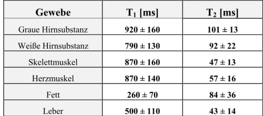 Tab. 2.2 Zusammenhang des Bildkontrastes mit den Messparametern TE und TR 