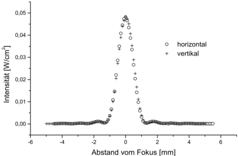 Abb. 3.11: Horizontales und vertikales Intensitätsprofil 3  des Ultraschallfokus mit  erheblich verminderter Abgabeleistung, gemessen in einem Laborwasserbecken  mit empfindlichem Hydrophon.