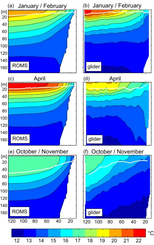 Figure 9: Average vertical temperature distribution along 14 ◦ S off Peru ROMS model simulation (left) and from glider observations (right) in  Jan-uary / FebrJan-uary (top), April (middle) and October / Novemeber (below).