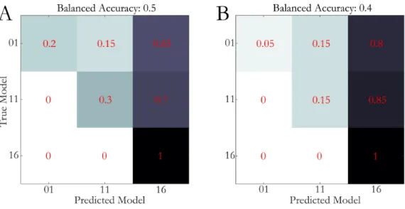 Figure  26  depicts  the  predicted  and  true  explained  variance  across  all  simulations,  for  BEST and DEFAULT starting value