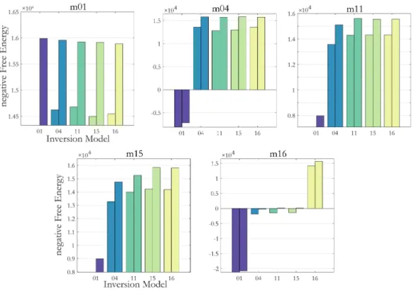 Figure  13|  Comparison  of  fixed  effects  BMS  for  all  synthetic  datasets,  simulation  (shown  in  the  five  panels)  and  inversion  (shown  on  the  Y-axis  of  each  panel)  models