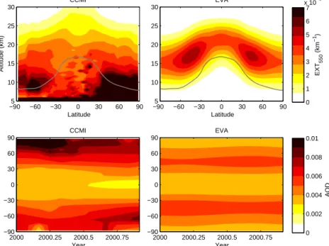 Figure 11. Top: aerosol extinction at 550 nm averaged over the year 2000 from (left) the CCMI observation-based reconstruction and (right) EVA