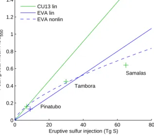 Figure 13. Relationships between eruptive stratospheric sulfur in- in-jections and peak global mean AOD 550 from the CU13  reconstruc-tion and EVA