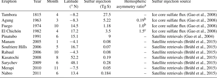 Table 1. Stratospheric sulfur injection estimates used in this work.