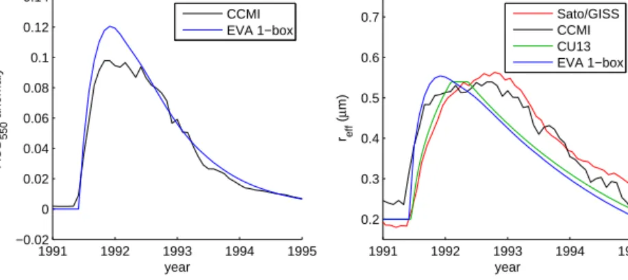 Figure 1. Left: global mean AOD 550 anomaly time series from CCMI (Arfeuille et al., 2013) following the Pinatubo eruption, and the repro- repro-duction via the EVA, single-box model approach (see text)