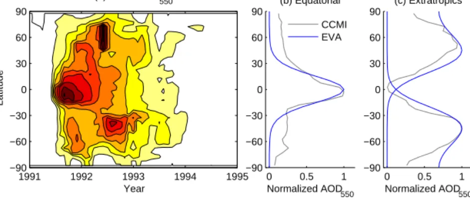 Figure 2. Definition of latitudinal shape functions. (a) The zonal mean CCMI AOD anomaly at 550 nm as a function of latitude and time for 4 years