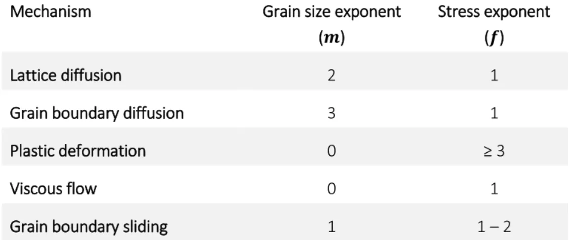 Table 1.2:  Different sintering mechanisms and their corresponding grain size exponents and stress exponents [2]