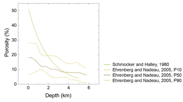 Figure 1.4:  Porosity in carbonates as a function of the depth from different environments