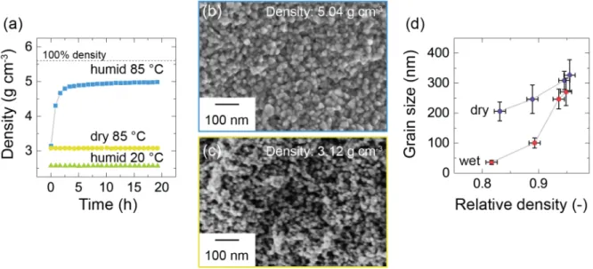 Figure 1.8: Cold sintering of ZnO.  (a) Density as a function of time for ZnO nanoparticles pressed at 50 MPa under  different conditions
