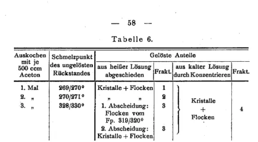 Tabelle 6. Auskochen mit je 500 ccm Aceton SchmelzpunktdesungelöstenRückstandes Gelöste Anteile
