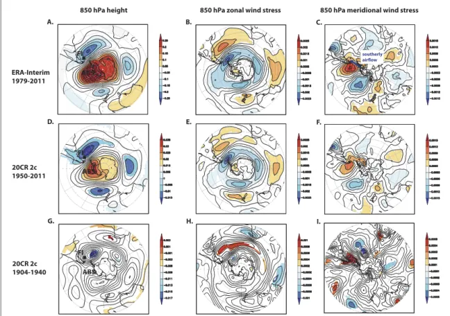Figure 4. Changing atmospheric circulation during the mid-20th century. Regressions of deseasonalised and detrended 850 hPa pressure ( panel A ) , zonal ( panel B ) and meridional ( panel C ) wind stress ( ms −1 ) on summed Falkland Islands ( FI; Port Stan