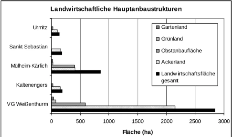 Abbildung C.3 Übersicht über die Hauptanbaustrukturen in Form der tatsächlichen Bodennutzungen in den Ortsgemeinden für 1997 (in ha; Quelle: Statistisches Landesamt Rheinland-Pfalz, s