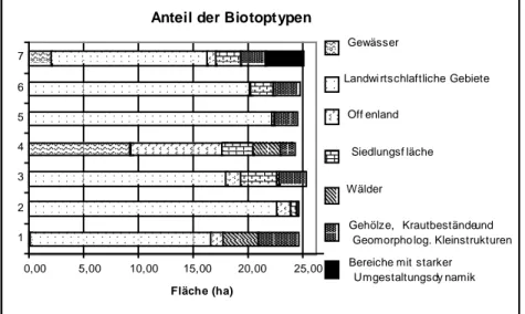 Abbildung D.4: Überblick über die Biotoptypenzusammensetzung der Untersuchungsquadrate (1 = Grube St