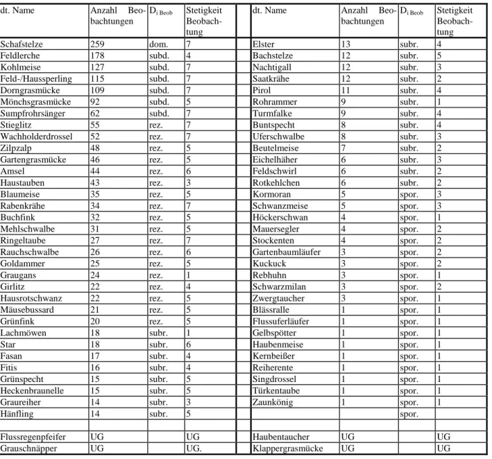 Tabelle D.5: Übersicht über alle vorkommenden Arten in den 7 Probeflächen mit Angabe der Gesamtzahl der jeweiligen Beobachtungen, der Dominanzklasse (D i Beob ) 22  und der Stetigkeit 23 ;
