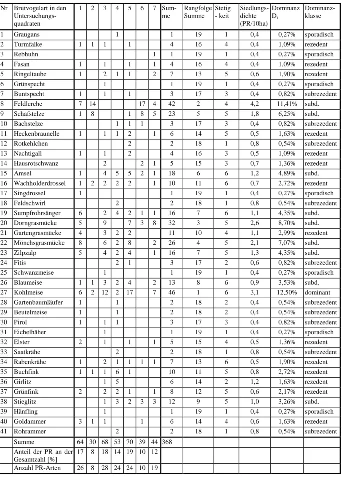 Tabelle D.6: Übersicht über die Vogelarten mit nachgewiesenen Papierevieren sowie Angabe der Summe und der Rangfolge der Papierreviere (PR), dem Dominanzwert D i Rev , der Dominanzklasse, der Stetigkeit und der Siedlungsdichte