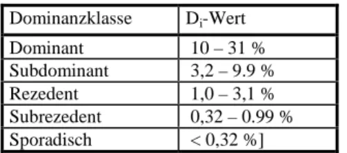Tabelle D.2: Dominanzklassen (nach Mühlenberg 1989) Dominanzklasse D i -Wert Dominant  10 – 31 % Subdominant  3,2 – 9.9 % Rezedent  1,0 – 3,1 % Subrezedent  0,32 – 0.99 % Sporadisch  &lt; 0,32 %]
