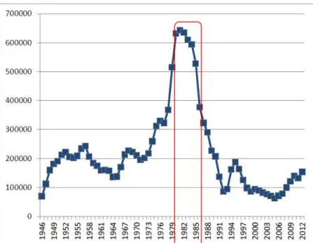 Figure  5.  Graph  of  the  decline  of  the  eastern  Baltic  cod  population  after  the  regime shift in the 1980s (modified from (HELCOM 2013)).