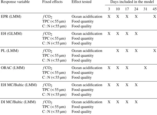 Table 1. The structure of the full LMM or GLMM models that were used to test the effects of ocean acidification, food quantity and food quality on copepod EPR, EH, PL, ORAC, the ratio of EH mesocosm / EH Baltic and the ratio of nauplii DI mesocosm / DI Bal