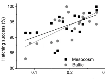 Figure 3. Correlations of copepod EH with maternal ORAC.