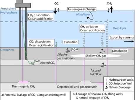 Figure I.2: Scheme illustrating anthropogenic and natural GHG emissions (CH 4  and prospectively  CO 2 ) from the seabed into the Ocean (natural, hydrothermal venting of CO 2  is not shown)