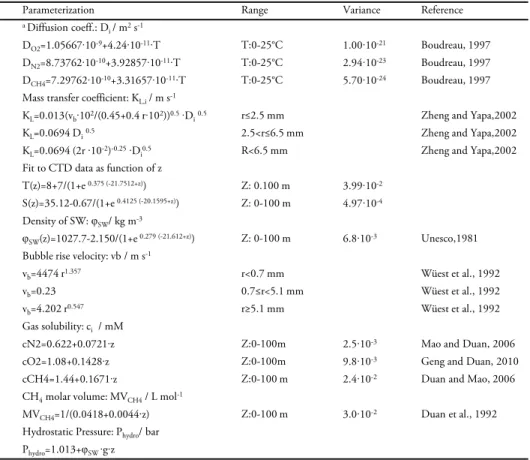 Table II.2: Parameterization of numerical model.